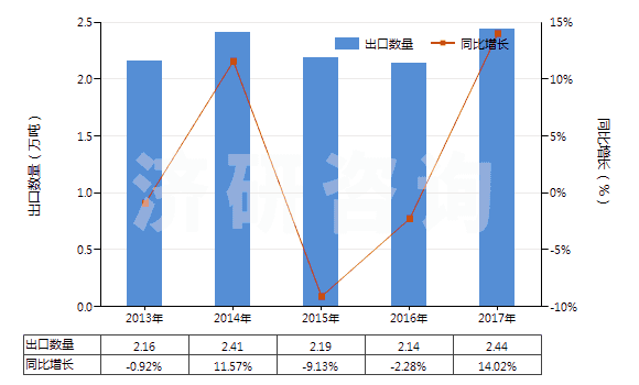 2013-2017年中國盥洗用皂及有機(jī)表面活性產(chǎn)品(包括含有藥物的產(chǎn)品、呈條狀、塊狀或模制形狀)(HS34011100)出口量及增速統(tǒng)計